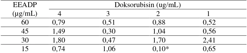 Tabel 4.4 Nilai IK doksorubisin dengan EEADP terhadap sel MCF-7 