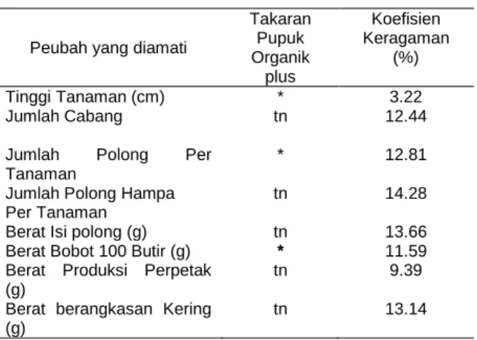 Tabel  1.  Hasil  Analisis  Keragaman  Pengaruh  Takaran  Pupuk  Organik  Plus  Terhadap  Peubah  Yang  Diamati