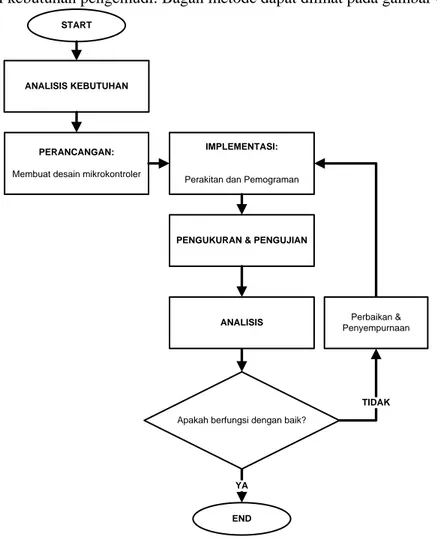 Gambar 4. Diagram metodologi penelitian 
