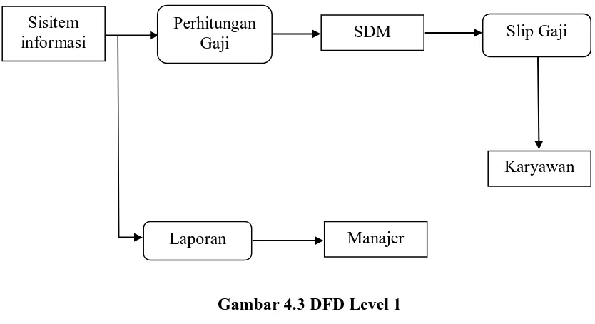 Gambar 4.3 DFD Level 1 