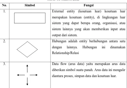 Tabel 4.1 Simbol ERD 