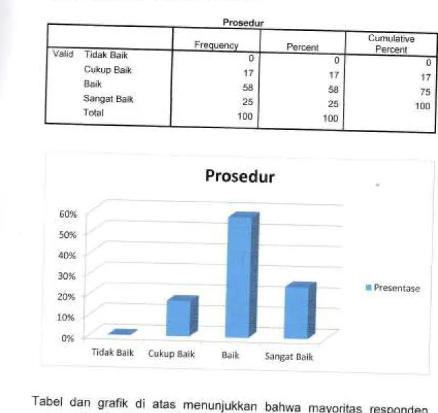 Tabel  dan  grafik  di  atas  menunjukkan  bahwa menyatakan  prosedur  pelayanan  di  pengadilan