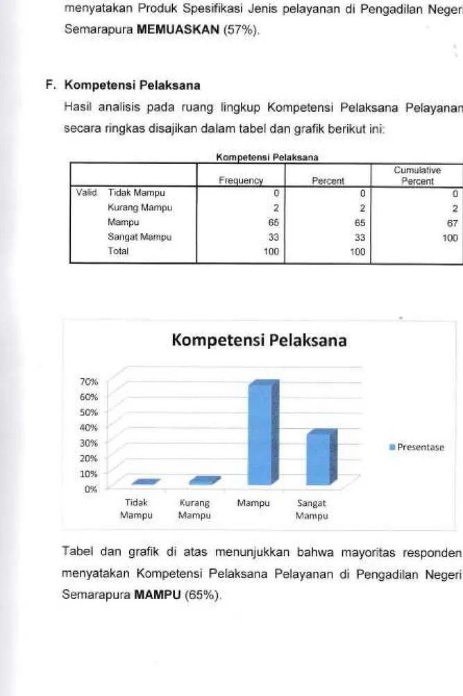 Tabel  dan  grafik  di  atas  menunjukkan  bahwa  mayoritas  responden menyatakan  Produk  Spesifikasi  Jenis pelayanan  di  Pengadilan  Negeri Semarapura  MEMUASKAN  (57  o/o).