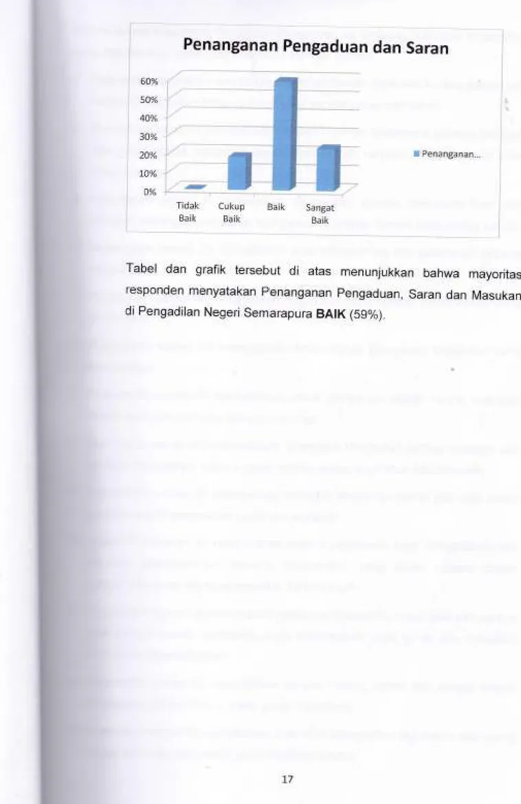 Tabel  dan  grafik  tersebut  di  atas  menunjukkan  bahwa  rnayoritas responden menyatakan  penanganan  pengaduan,  saran dan  Masukan di  Pengadilan  Negeri  Semarapura  BA|K  (59%).