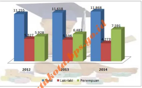 Gambar 3. Jumlah penduduk Kota Batu usia kerja yang sedang bersekolah  2012-2014.