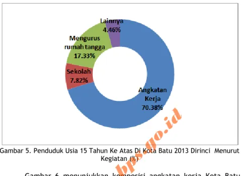 Gambar  6  menunjukkan  komposisi  angkatan  kerja  Kota  Batu  tahun  2014.  Secara  umum  angkatan  kerja  terbagi  dua  yaitu  yang  bekerja  dan  menganggur