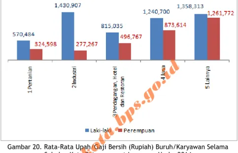 Gambar 20. Rata-Rata Upah/Gaji Bersih (Rupiah) Buruh/Karyawan Selama  Sebulan Kota Batu menurut Lapangan Usaha 2014 