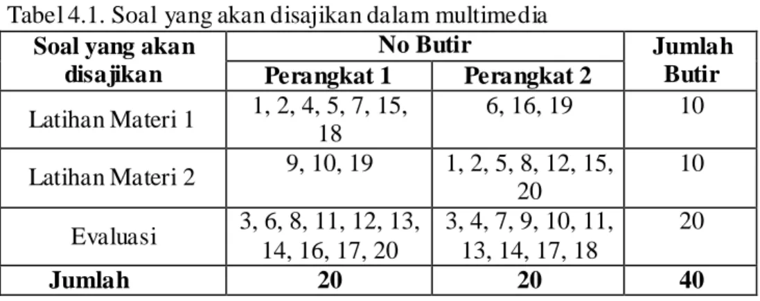 Tabel 4.1. Soal yang akan disajikan dalam multimedia   Soal yang akan 