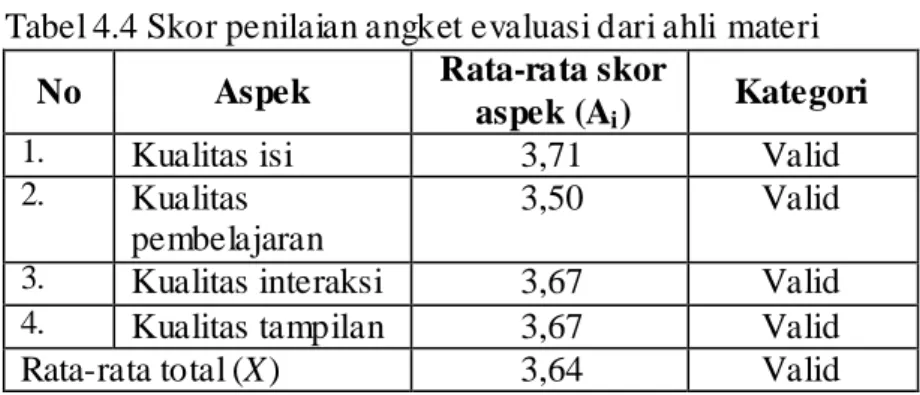 Tabel 4.4 Skor penilaian angket evaluasi dari ahli materi  No  Aspek  Rata-rata skor 