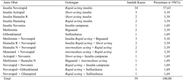 Tabel 2. Profil penggunaan antidiabetik pada pasien diabetes nefropati 