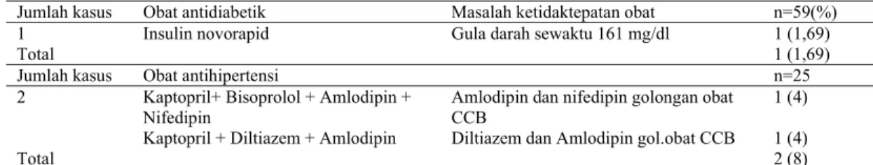 Tabel 4. Ketidaktepatan pemilihan obat pada pasien diabetes nefropati di RSUD Dr. Moewardi Surakarta periode  Januari-Juli 2014 