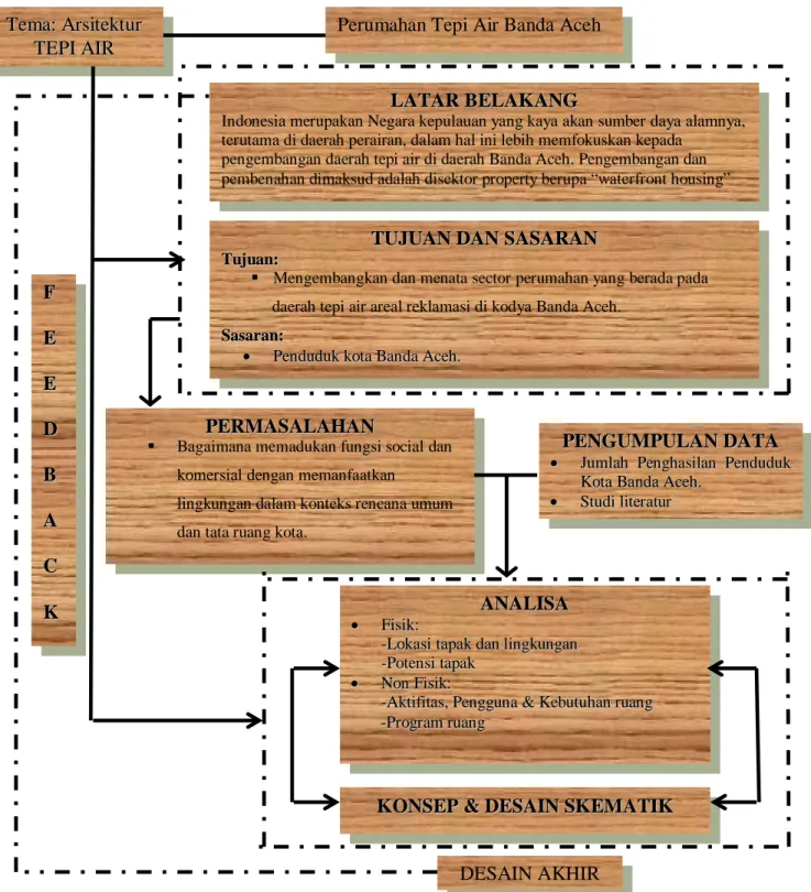 Diagram 1.1 Kerangka Berfikir 