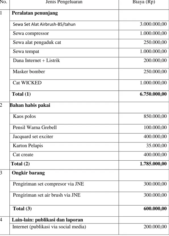 Tabel 4.1 Format Ringkasan Anggaran Biaya PKM-K 