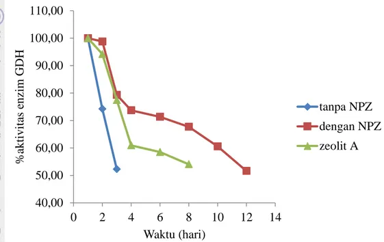 Gambar 12 Stabilitas elektrode enzim tanpa NPZ, dengan NPZ dan zeolit A  Jika dibandingkan dengan hasil yang diperoleh Monosik et al
