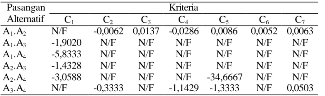 Tabel 3. Nilai δ kij  Untuk Komponen Tidak Kritis KriteriaPasangan Alternatif C 1 C 2 C 3 C 4 C 5 C 6 C 7 A 1 .A 2 N/F -0,0062 0,0137 -0,0286 0,0086 0,0052 0,0063 A 1 .A 3 -1,9020 N/F N/F N/F N/F N/F N/F A 1 .A 4 -5,8333 N/F N/F N/F N/F N/F N/F A 2 .A 3 -1