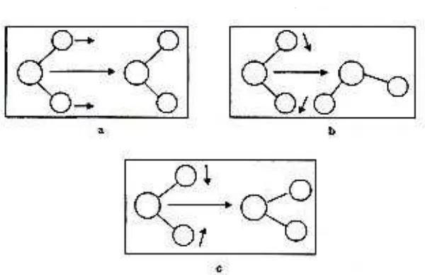 Gambar 4. Gerakan-gerakan molekul H2O, (a) gerakan translasi, (b) gerakan rotasi  dan (c) gerakan vibrasi