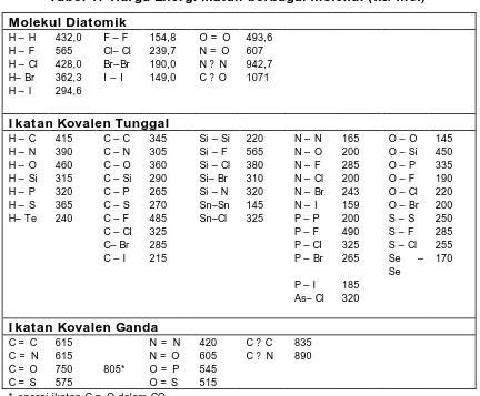 Tabel 1.  Harga Energi ikatan berbagai molekul (kJ/ mol) 