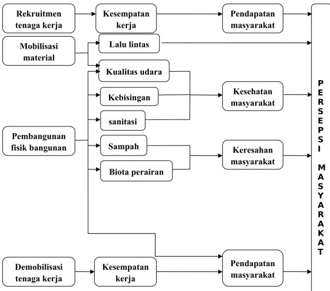 Gambar 1.2. Diagram alir potensi dampak tahap konstruksi