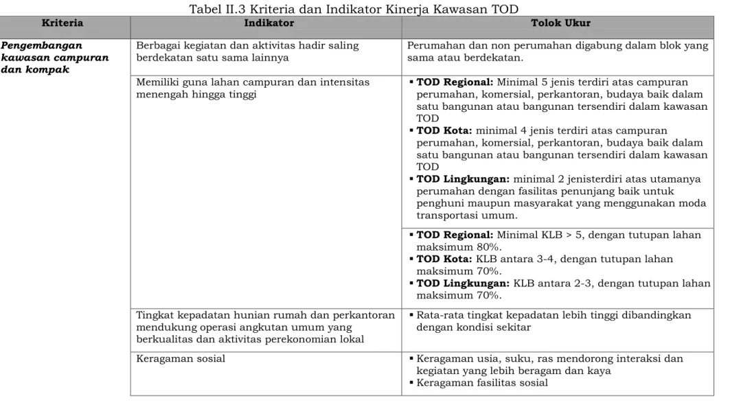 Tabel II.3 Kriteria dan Indikator Kinerja Kawasan TOD 