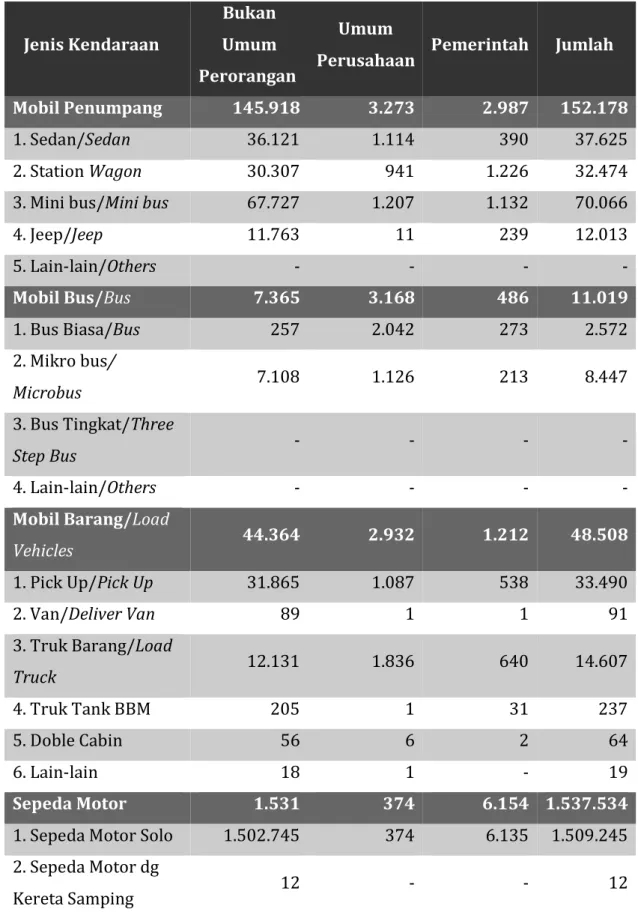 Tabel 1.2 Data Kendaraan provinsi DIY 
