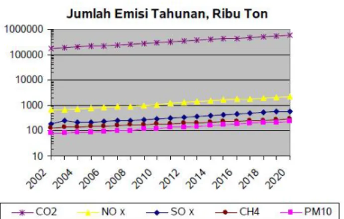 Gambar 1.2 Emisi GHG Indonesia hingga 2020 (dalam satuan ribu Ton)  Sumber : Buku Putih Energi 