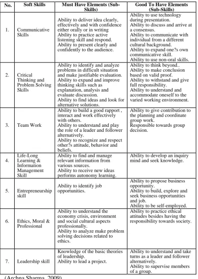 Tabel     Elements of Soft Skills 