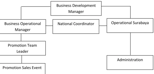 Gambar 2. 1 Struktur Organisasi PT BISTEM Surabaya  2.4.  Kegiatan Umum Perusahaan 