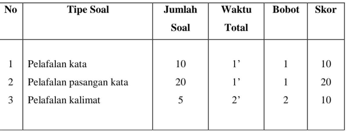 Tabel 4  Perimbangan Tes 