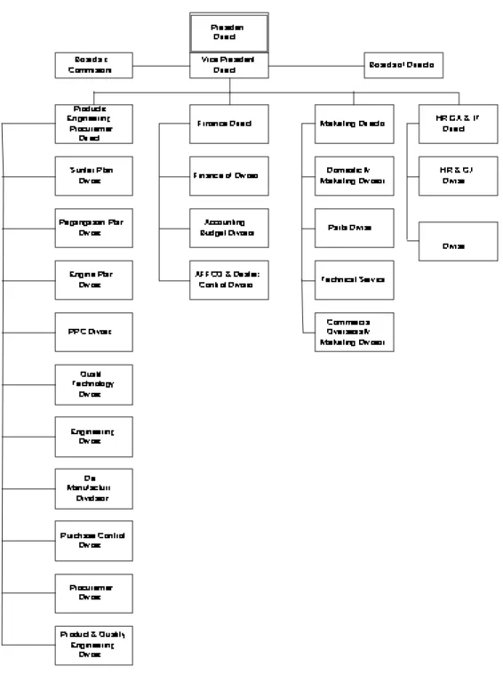 Gambar 1.1 Struktur Organisasi PT. Astra Hon da Motor 