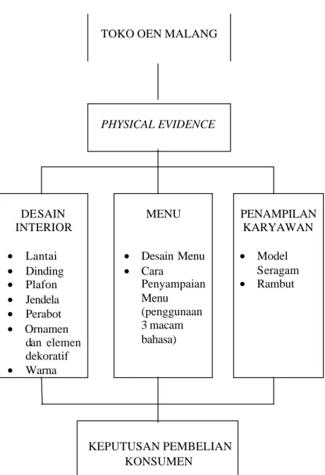 Gambar 2.8. Kerangka  Berpikir 