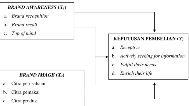 Gambar 2.1. Kerangka penelitian 