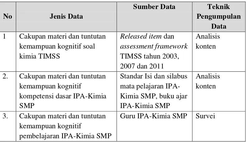 Tabel 3.2. Data dan Teknik Pengumpulan Data 