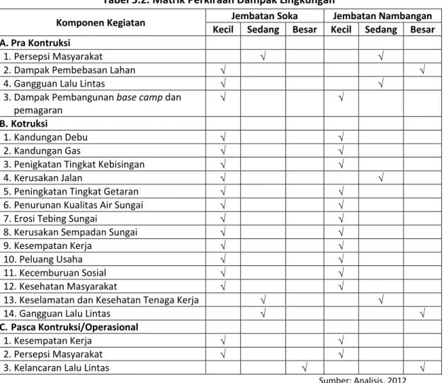 Tabel 5.2. Matrik Perkiraan Dampak Lingkungan 