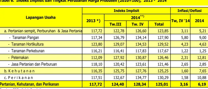 Tabel 6.  Indeks Implisit dan Tingkat Perubahan Harga Produsen (2010=100),  2013 -  2014