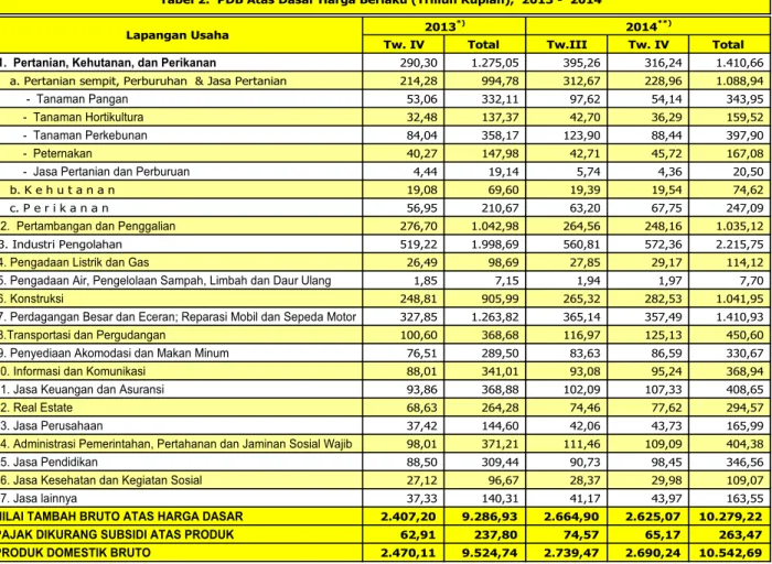 Tabel 2.  PDB Atas Dasar Harga Berlaku (Triliun Rupiah),  2013 -  2014