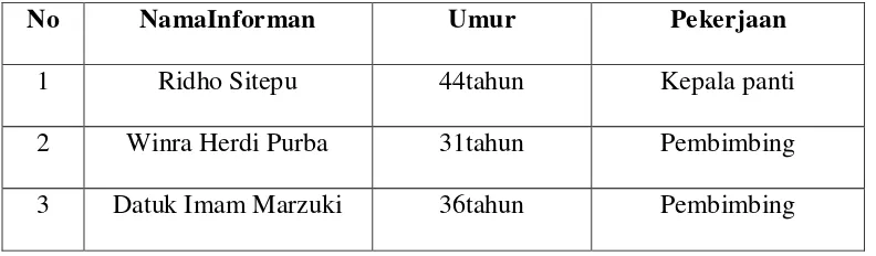 TABEL IDENTITAS 