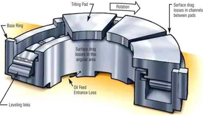 Gambar 1.1 Thrust bearing [2] 