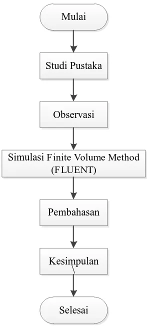 Gambar 1.3. Flowchart penelitian 