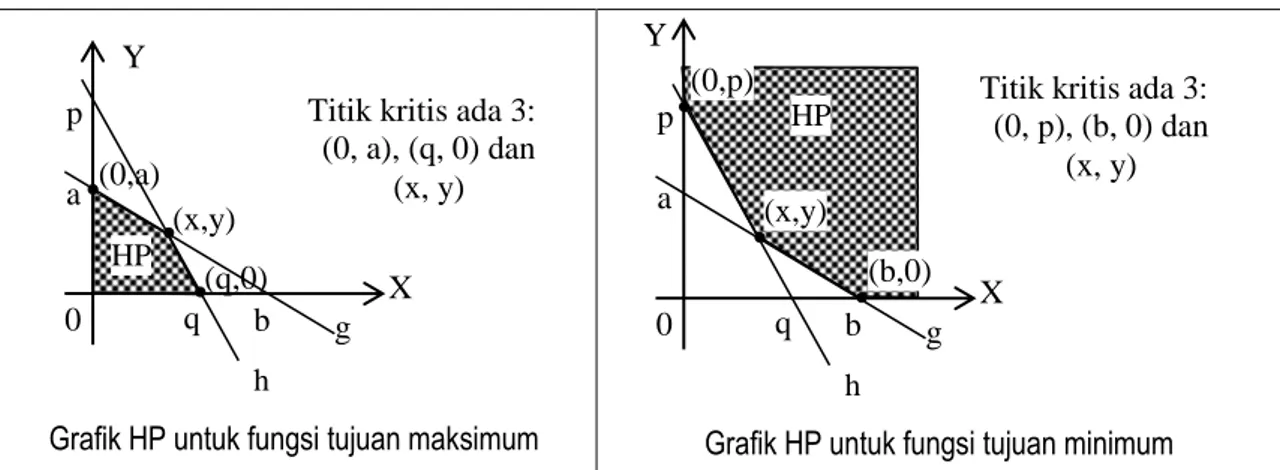 Grafik HP untuk fungsi tujuan maksimum Grafik HP untuk fungsi tujuan minimum