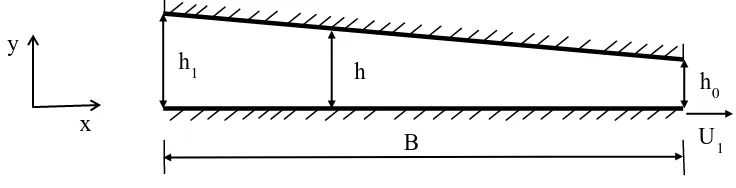 Gambar 3.9 Geometri slider bearing kondisi heteroslip pola persegi tampak atas 