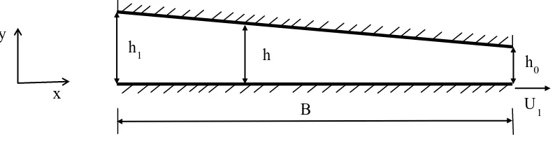 Gambar 3.13 Geometri slider bearing kondisi heteroslip pola trapesium tampak atas 