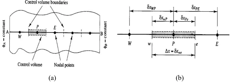 Gambar 3.1. (a) Pembagian control volume 1 dimensi, (b) Panjang control volume [34] 