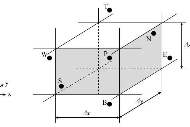 Gambar 3.3. Grid 3 Dimensi [35] 