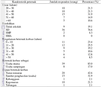 Tabel 1  Karakteristik peternak kerbau 