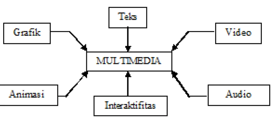 Gambar 2.1 Gambaran Definisi Multimedia [BIN10] 
