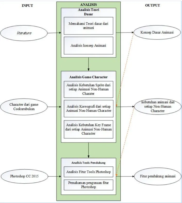 Gambar 3.1 Skema Analisis 
