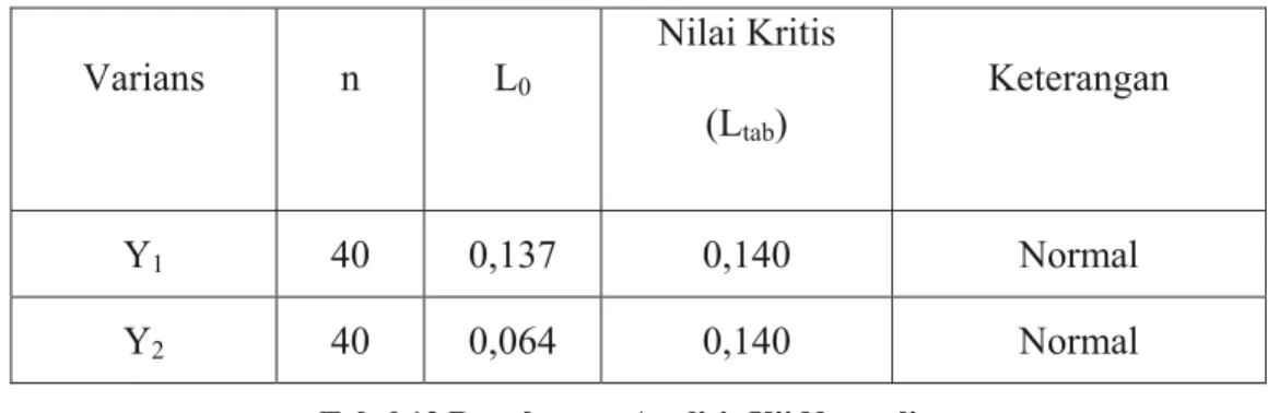 Tabel 12 Rangkuman Analisis Uji Normalitas  Keterangan: 