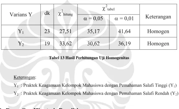 Tabel 13 Hasil Perhitungan Uji Homogenitas 