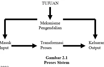 Gambar 2.1 Proses Sistem Sumber : Hall : 2003