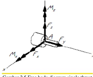 Gambar 2.5 Free body diagram single thrust  bearing  